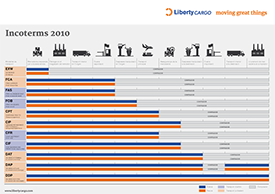 Tabla Incoterms 2010